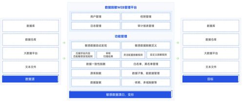 中國隱私科技廠商圖譜推薦 美創(chuàng)科技4款產(chǎn)品能力與實踐揭秘