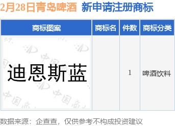 青島啤酒新提交1件商標注冊申請